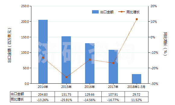 2014-2018年3月中國可的松、氫化可的松等(包括脫氫皮(質(zhì)甾)醇)(HS29372100)出口總額及增速統(tǒng)計(jì)